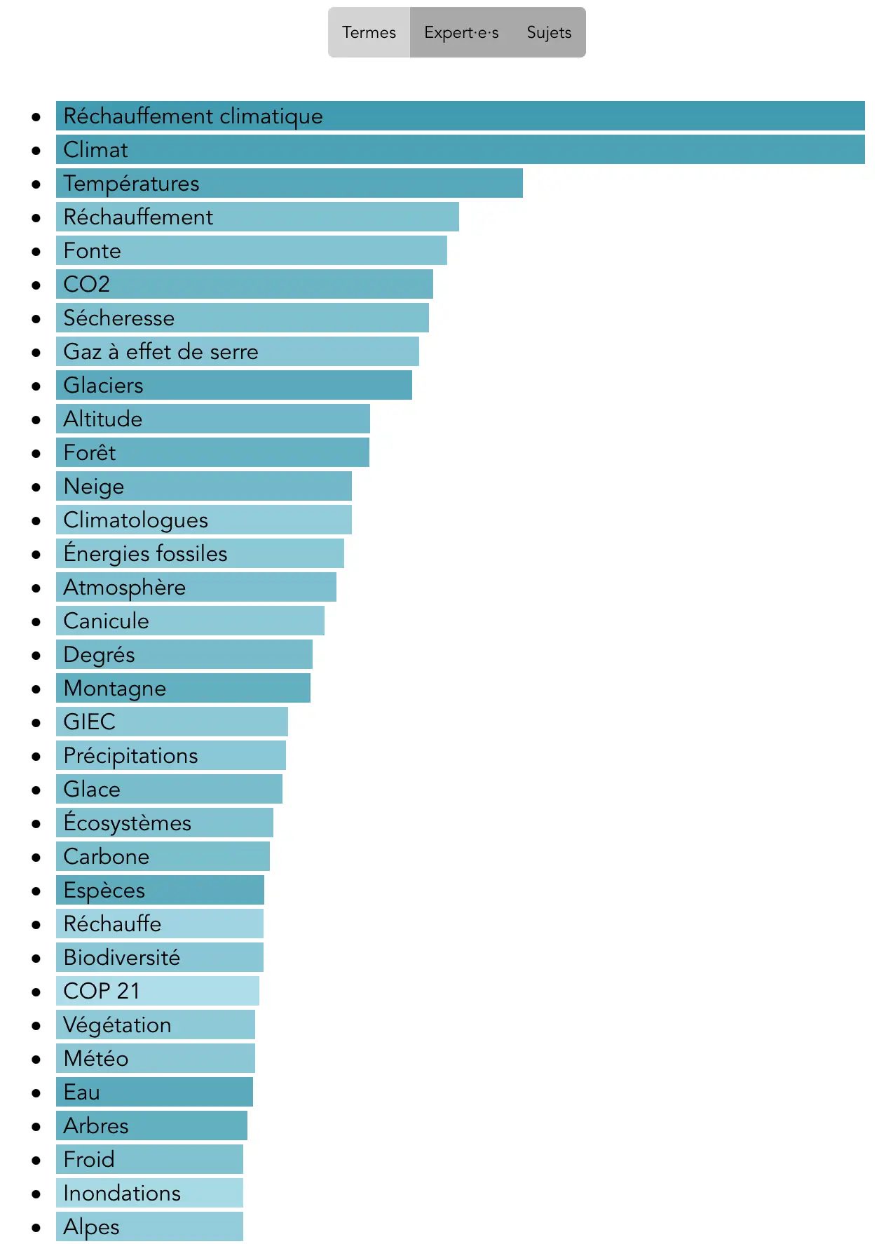 Liste des termes du panel