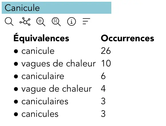 Termes équivalents à « canicule »