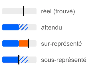 Légende de la Synthèse (réel, attendu, surreprésenté et sous-représenté)
